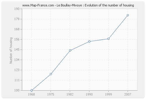 Le Boullay-Mivoye : Evolution of the number of housing